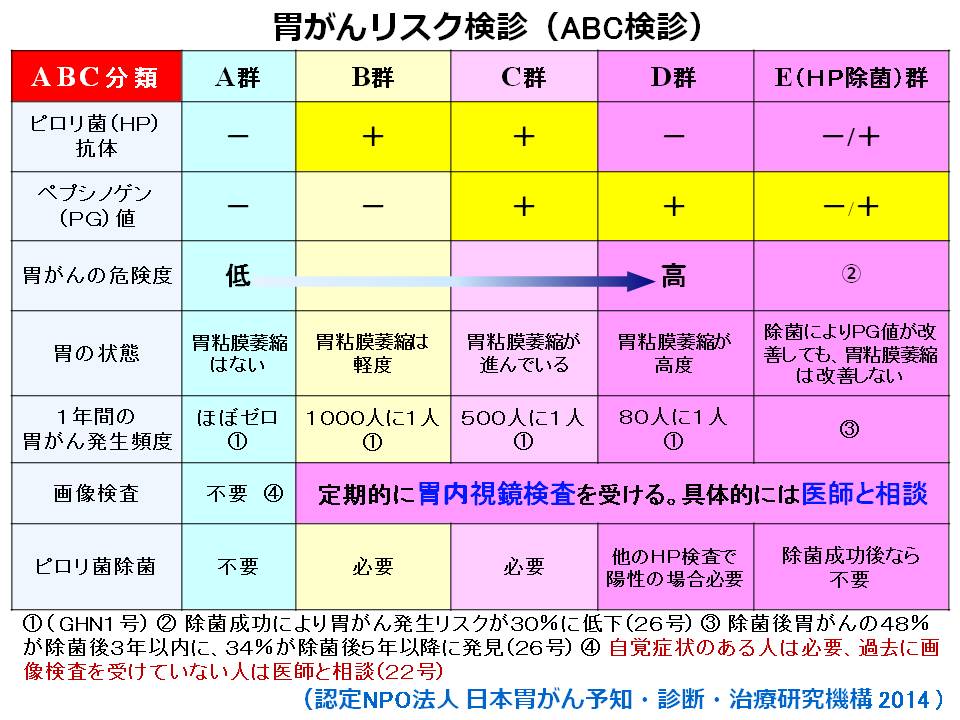 胃 abc 検査 と は